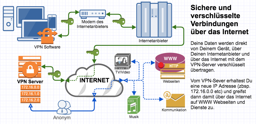 VPN Verbindung Darstellung Schema