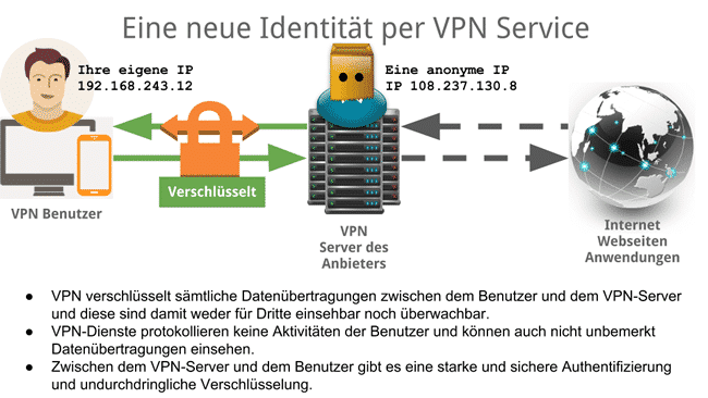 VPN-Verbindung Darstellung/Erklärung