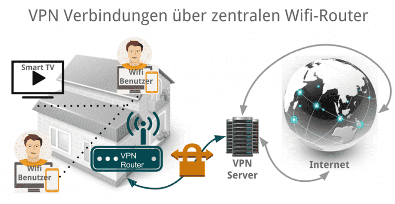 VPN über den WLAN/Wifi Router zu Hause