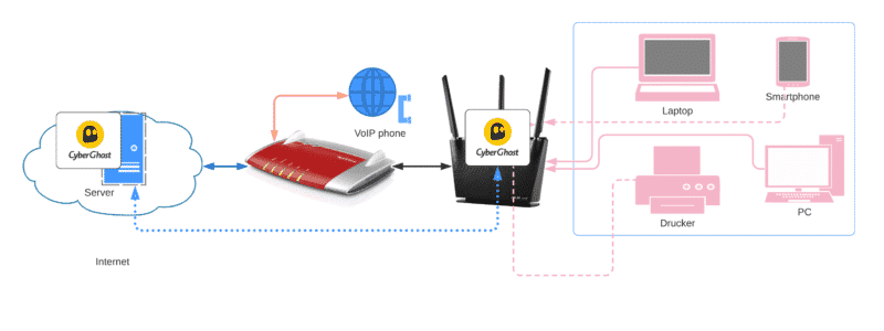 CyberGhost mit VPN-Router und Fritzbox Schema