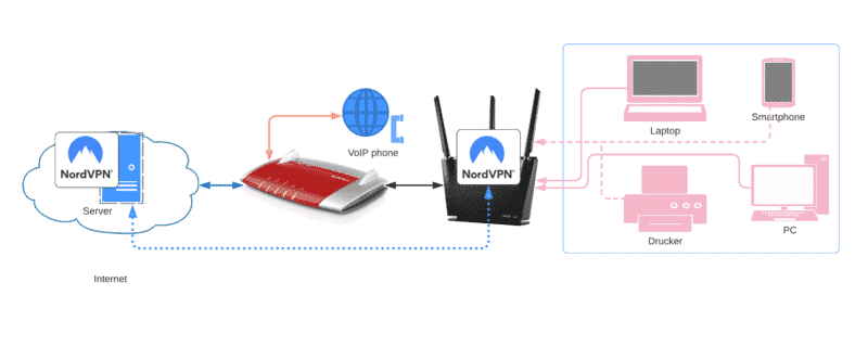 NordVPN mit VPN-Router und Fritzbox Schema