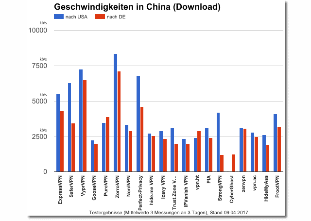 China VPN-Anbieter Geschwindigkeit Messung und Vergleich