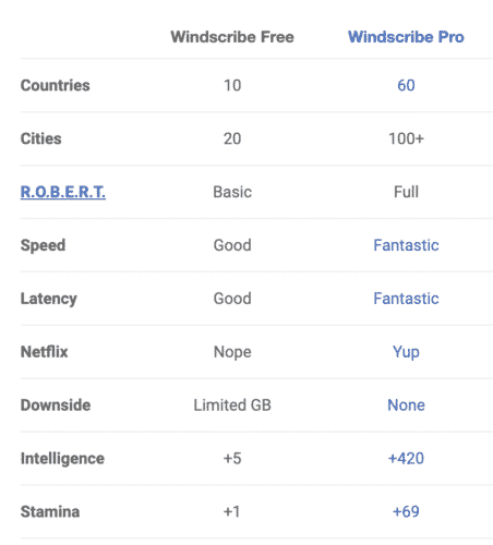 Windscribe Tariff Comparison