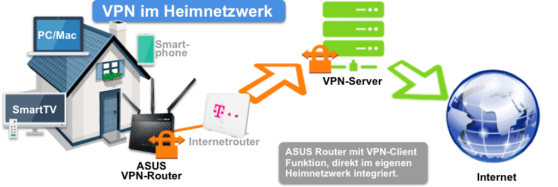 ASUS VPN-Router mit Speedport im Heimnetzwerk verwenden!