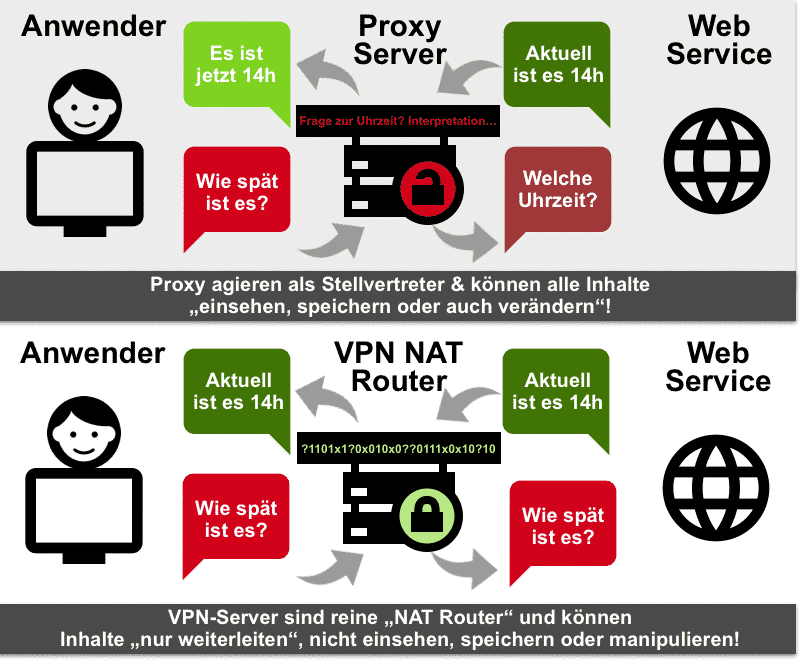 VPN & Proxy - Vergleich und Erklärung