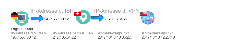 VPN-Server Logfiles - Anmeldezeiten