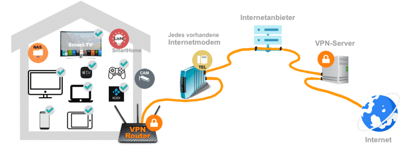 Sicheres Heimnetzwerk mit VPN-Router