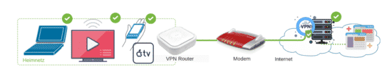 VPN Router zusätzlich zum Internet-Modem
