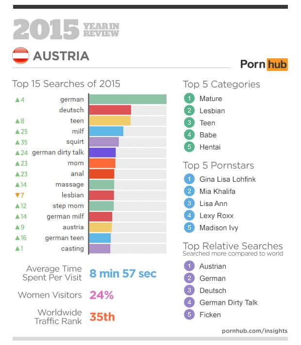 Pornhub Insights Statistiken