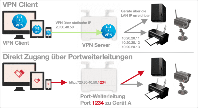 Portweiterleitung oder VPN Verbindung?