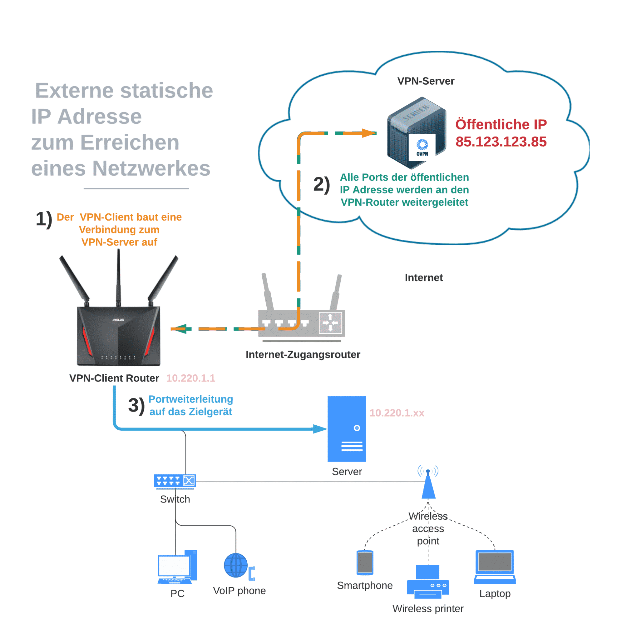 Einrichten von VPN mit einer öffentlichen ipv4 Adresse (Kabel Vodafone) hinter FritzBox 2
