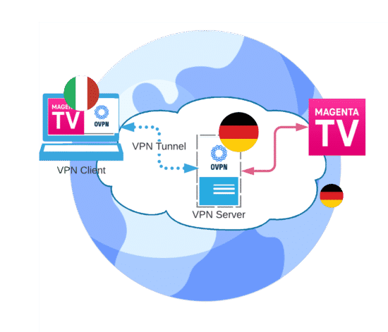 Magenta TV mit VPN streamen