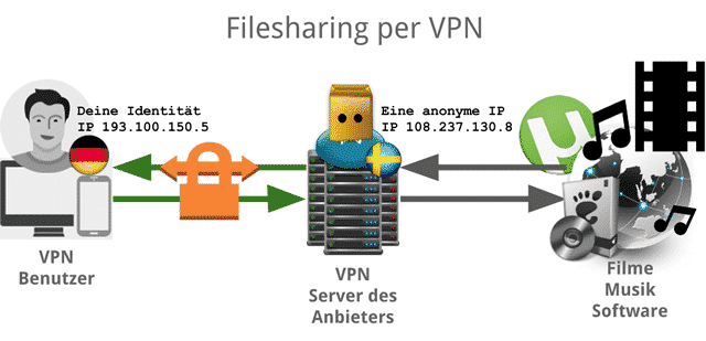 Piratebay mit VPN