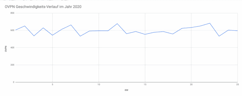 OVPN Geschwindigkeit Ergebnisse 2020