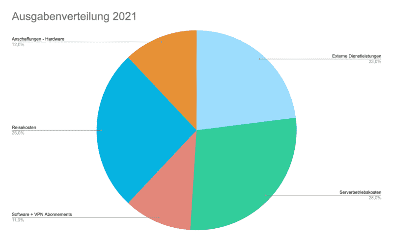 Ausgabenverteilung 2021