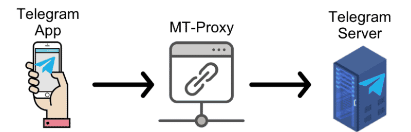 Telegram MT-Proxy Server Schema